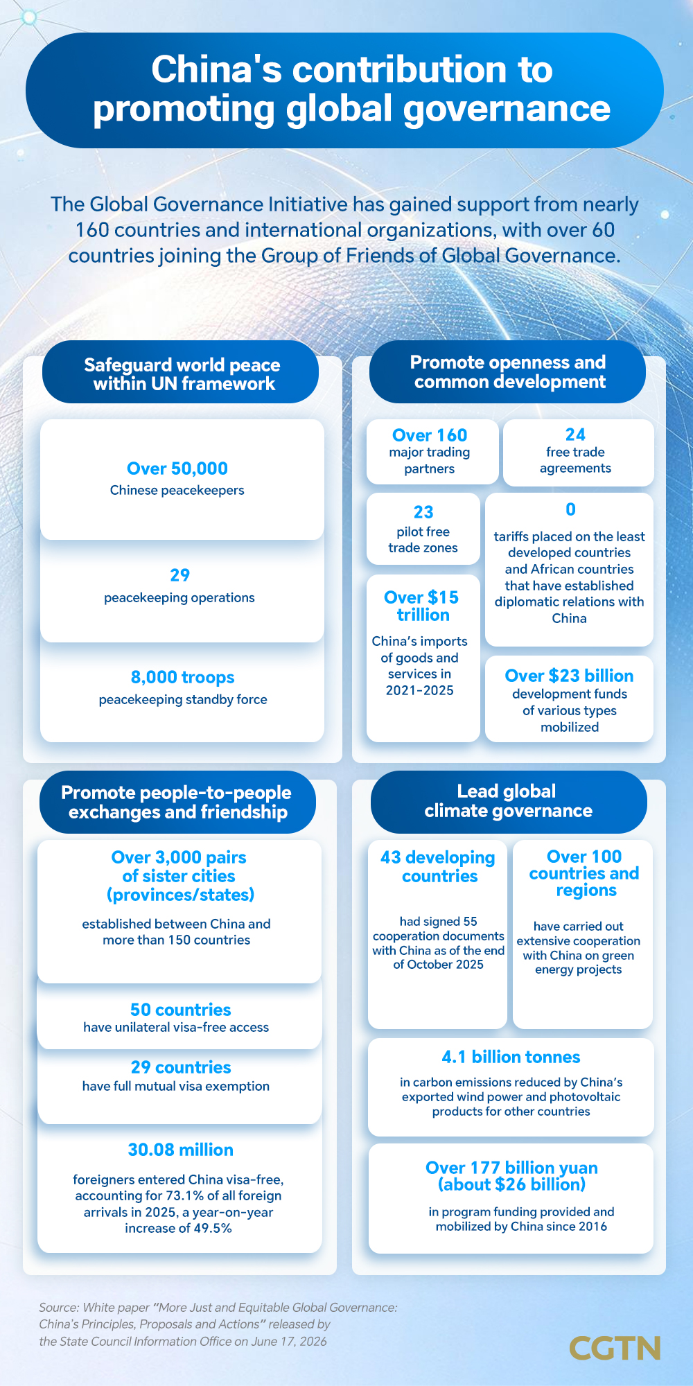 Graphics: China's engagement in global governance